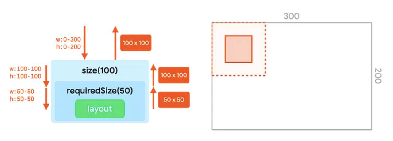 Le modificateur de taille et de modificateur requiredSize enchaîné dans une arborescence d&#39;interface utilisateur, et la représentation correspondante dans un conteneur. Les contraintes du modificateur requiredSize remplacent les contraintes du modificateur de taille.