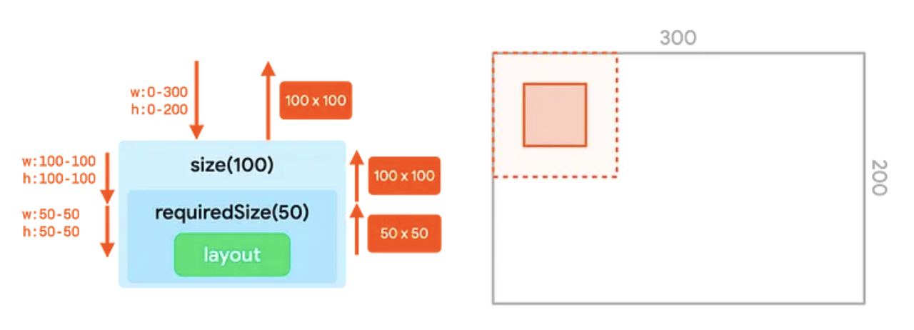 Модификатор size и requireSize связаны в дереве пользовательского интерфейса и соответствующее представление в контейнере. Ограничения модификатора требуемого размера переопределяют ограничения модификатора размера.