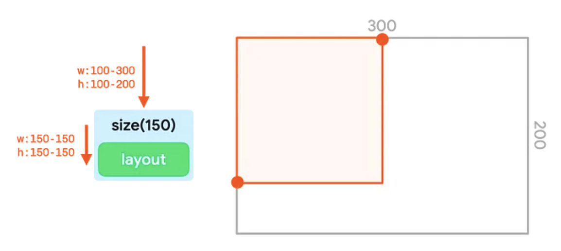 Wie in Abbildung 7, nur dass der Größenmodifikator eingehende Beschränkungen an den übergebenen Wert anpasst.