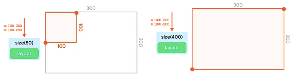 Two UI trees and their corresponding representations in containers. In the first, the
  size modifier accepts the incmoing constraints; in the second, the size modifier adapts to the
  too-large constraints as closely as possible, resulting in constraints that fill the container.