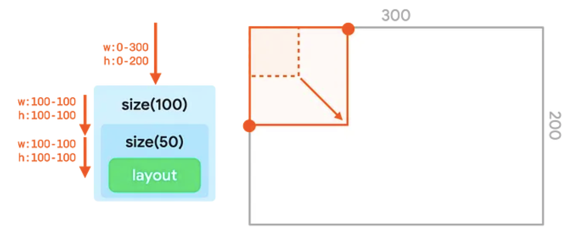 เชนของตัวปรับขนาด 2 รายการในโครงสร้าง UI และการนำเสนอในคอนเทนเนอร์
  ซึ่งเป็นผลลัพธ์ของค่าแรกที่ส่งผ่าน ไม่ใช่ค่าที่ 2