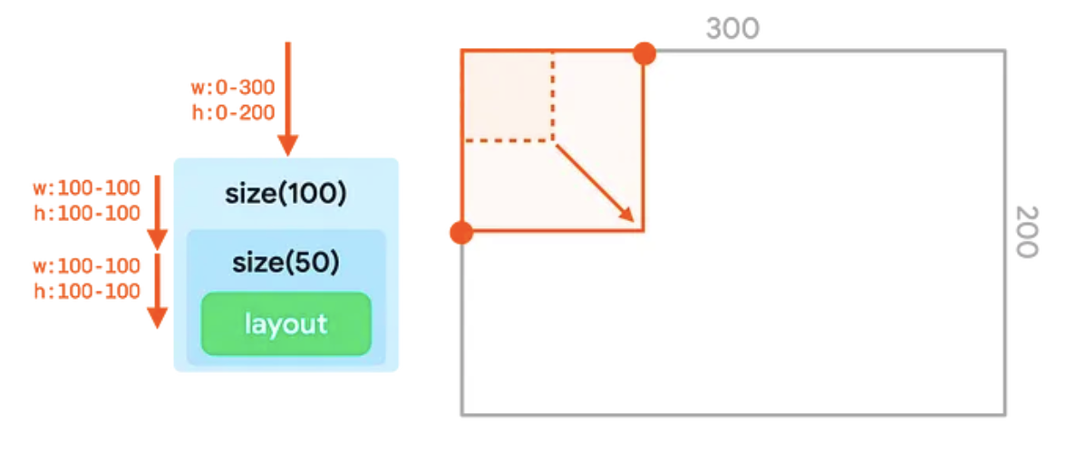 UI 樹狀結構中兩個大小修飾符的鏈結及其在容器中的表示法。第一個值是傳入，而非第二個值的結果。