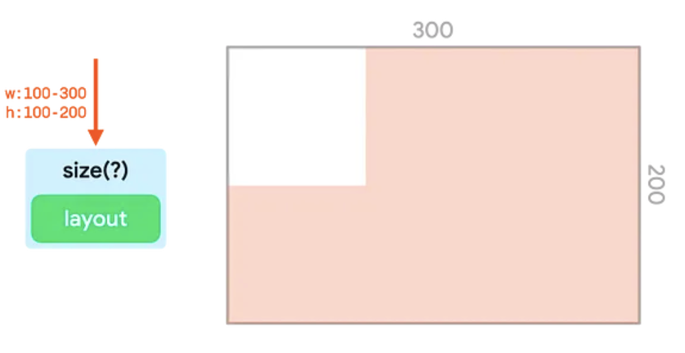 Portion d'un arbre d'UI avec le modificateur de taille enveloppant un nœud de mise en page, et la représentation de l'ensemble de contraintes limitées par le modificateur de taille dans un conteneur.