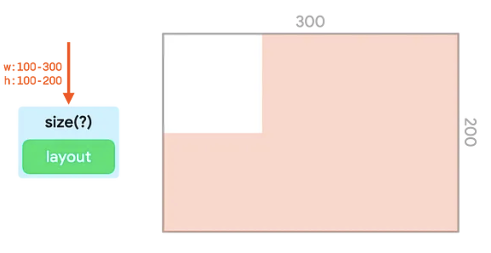 Uma parte de uma árvore da interface com o modificador de tamanho envolvendo um nó de layout e a
  representação das restrições limitadas definidas pelo modificador de tamanho em um contêiner.