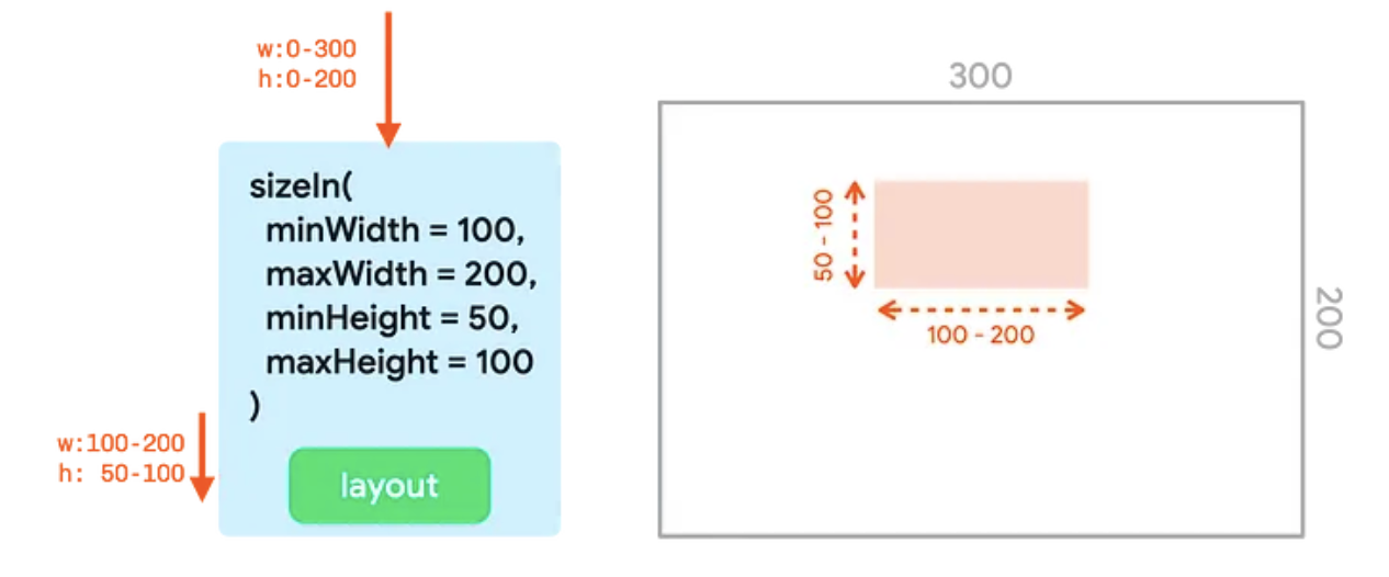 Uma árvore da interface com o modificador sizeIn, com larguras e alturas mínimas e máximas definidas,
  e a representação dele em um contêiner.