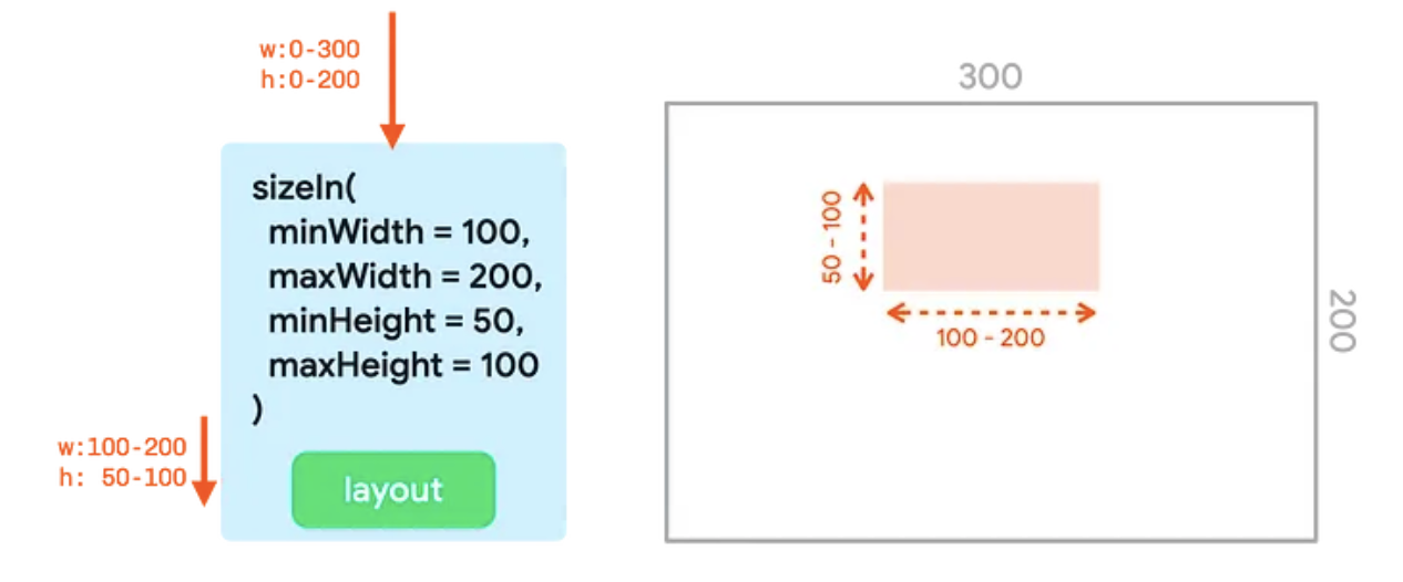 แผนผัง UI ที่มีตัวแก้ไข sizeIn พร้อมตั้งค่าความกว้างและความสูงขั้นต่ำและสูงสุด
  และการแสดงผลภายในคอนเทนเนอร์