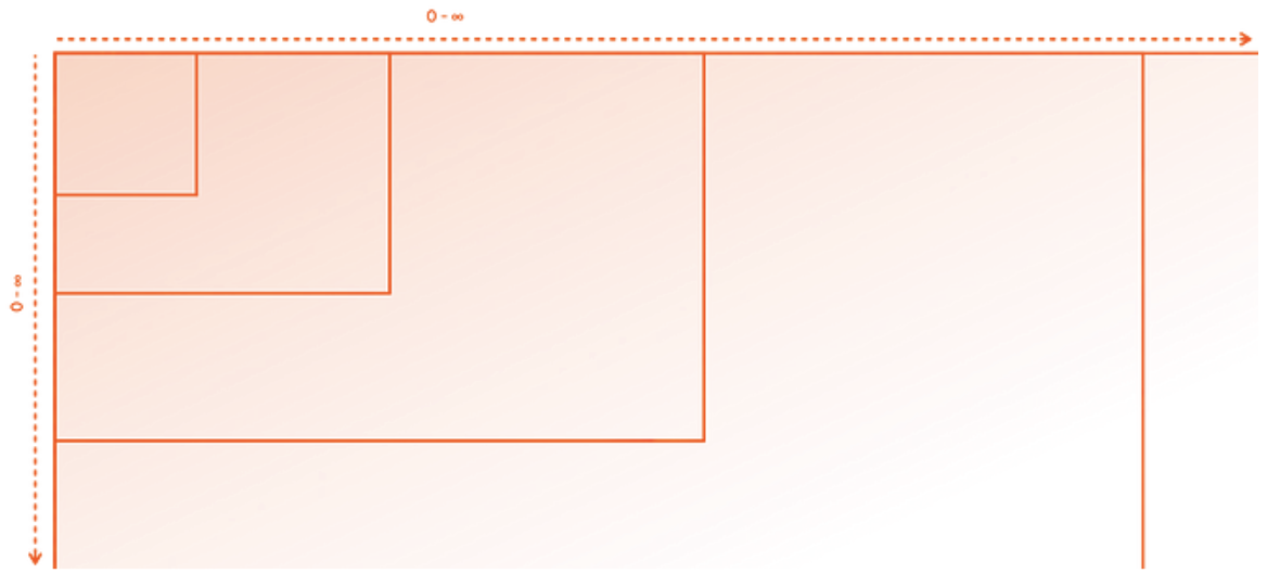 Unbounded constraints that have the width and height set to infinity. The constraints extend beyond the container.