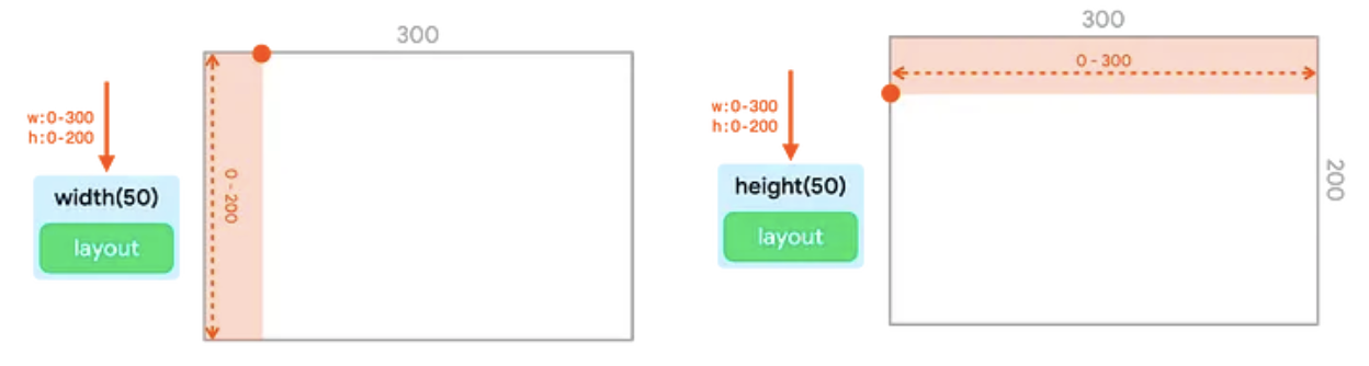 Duas árvores da interface, uma com o modificador de largura e a representação do contêiner dela e a outra
  com o modificador de altura e a representação dele.