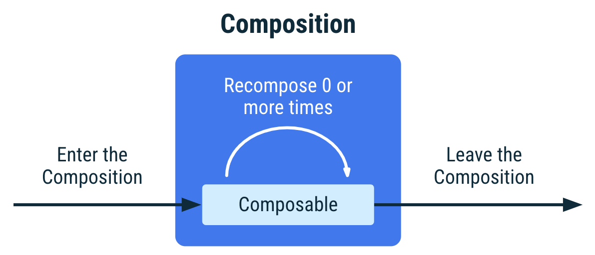 Diagram showing the lifecycle of a composable