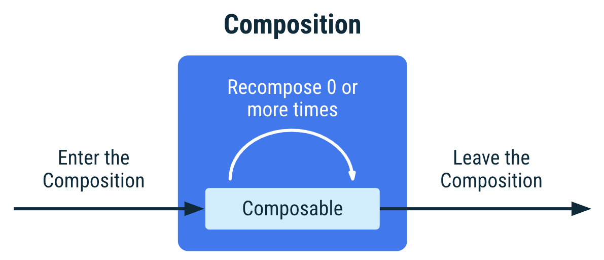 Bir composable&#39;ın yaşam döngüsünü gösteren şema