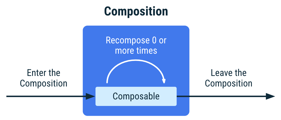 แผนภาพแสดงวงจรการใช้งานของ Composable