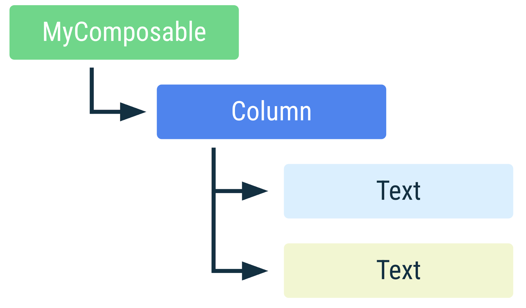 Diagramme illustrant l&#39;organisation hiérarchique des éléments de l&#39;extrait de code ci-dessus