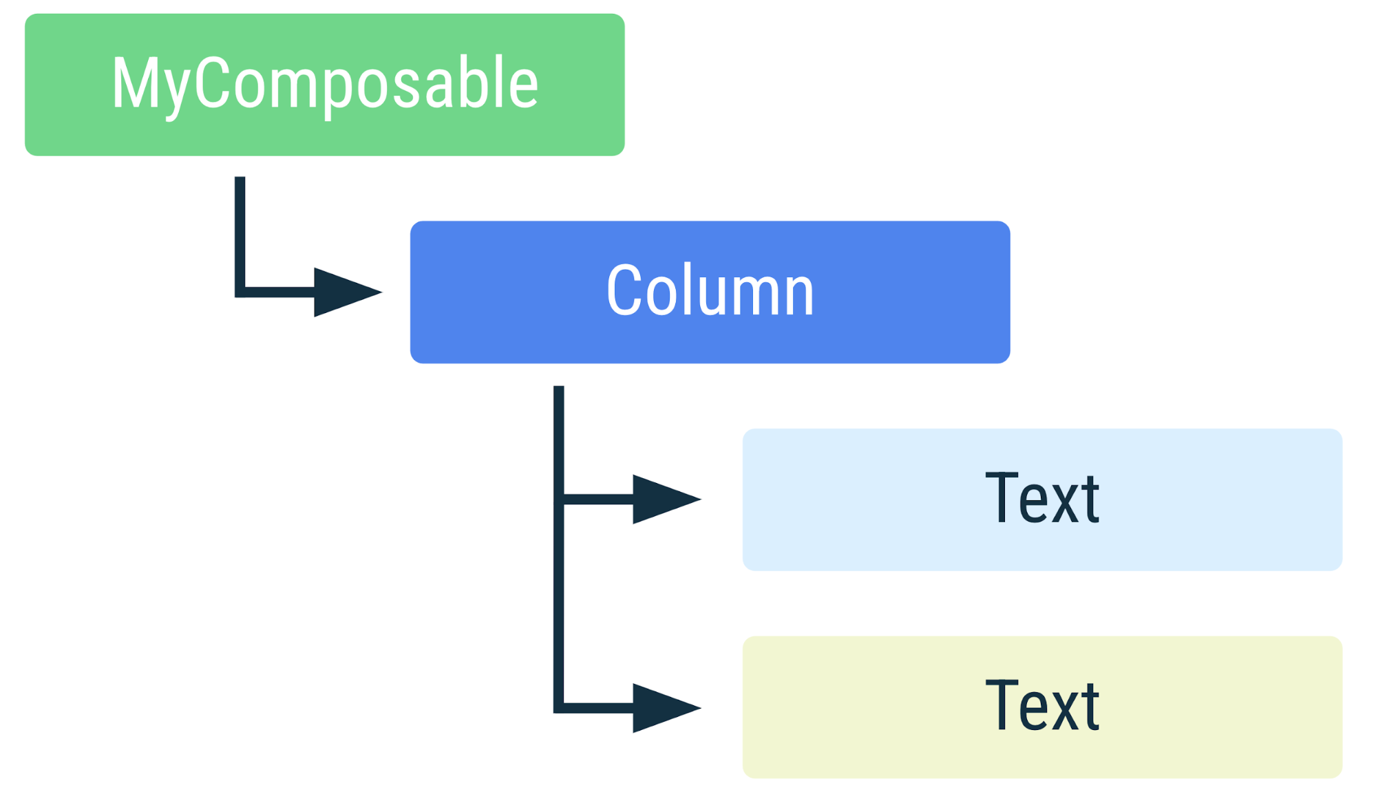 Diagram yang menunjukkan susunan hierarki elemen dalam cuplikan kode sebelumnya