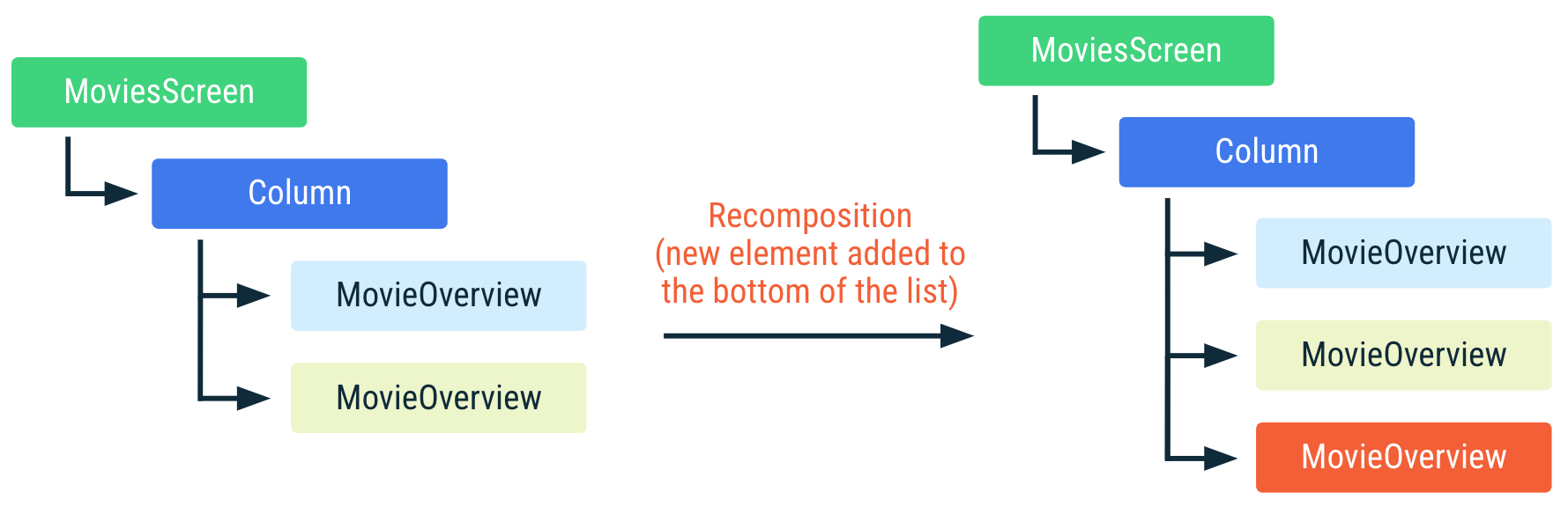 Diagramme illustrant comment le code précédent est recomposé si un nouvel élément est ajouté en bas de la liste. Les autres éléments de la liste n&#39;ont pas changé de position et ne sont pas recomposés.