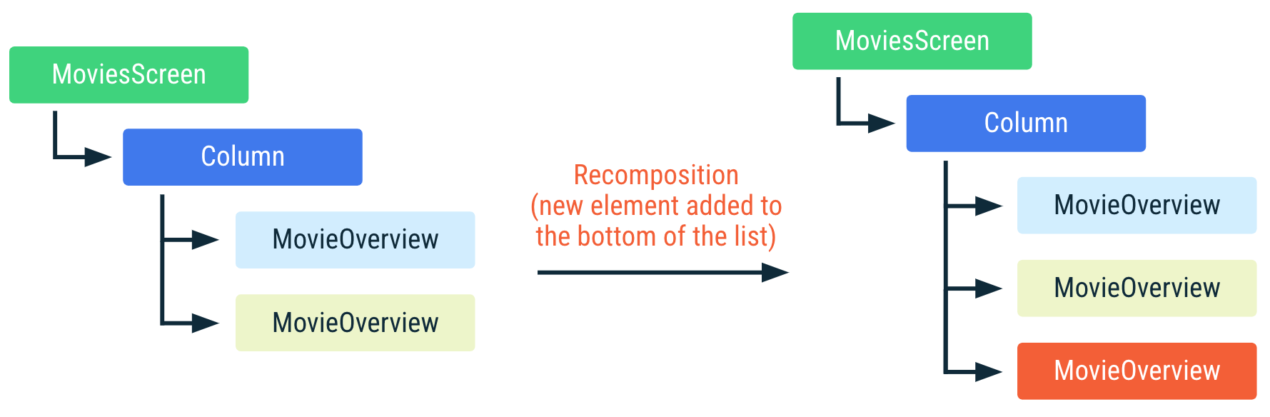 Diagrama que muestra cómo se recompone el código anterior si se agrega un elemento nuevo al final de la lista. Los otros elementos de la lista no cambiaron de posición y no se vuelven a componer.