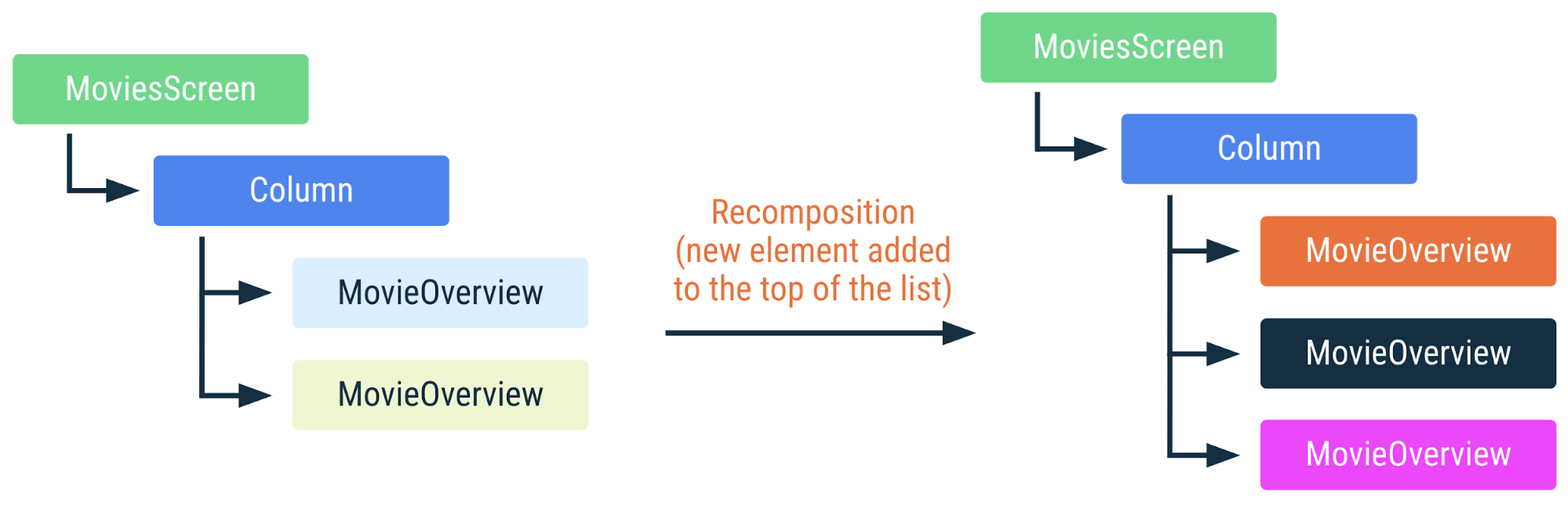 Diagramme illustrant comment le code précédent est recomposé si un nouvel élément est ajouté en haut de la liste. Tous les autres éléments de la liste changent de position et doivent être recomposés.