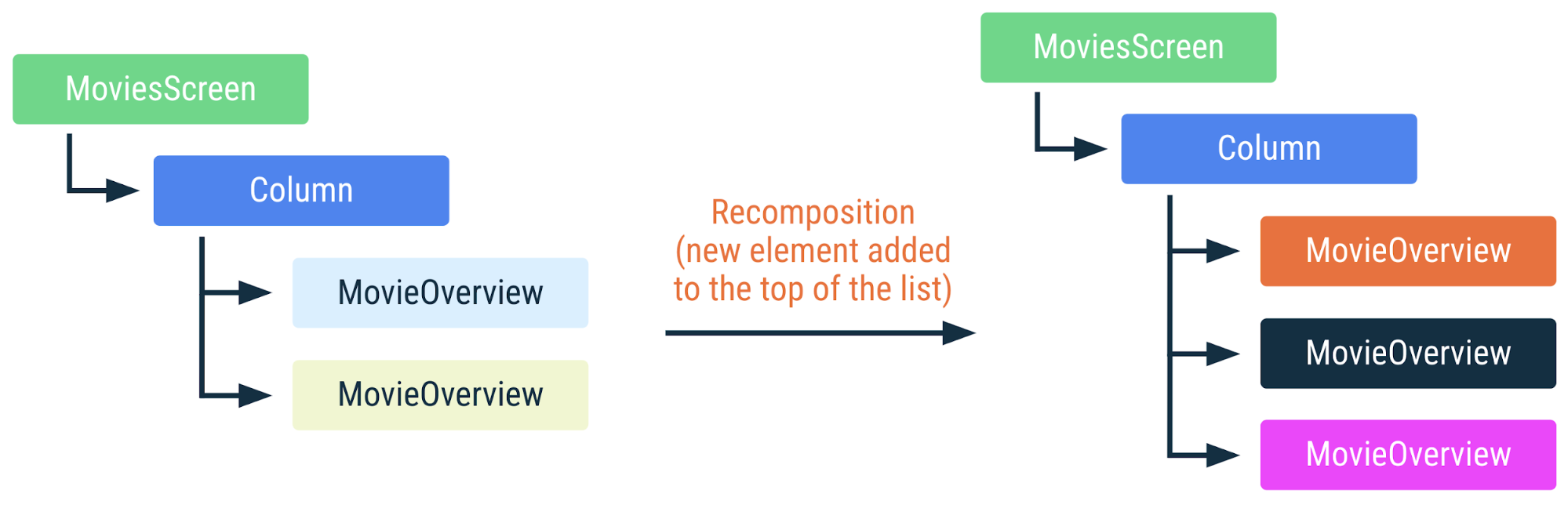 Diagramma che mostra come viene ricomposto il codice precedente se viene aggiunto un nuovo elemento all&#39;inizio dell&#39;elenco. Ogni altro elemento nell&#39;elenco cambia posizione e deve essere ricomposto.