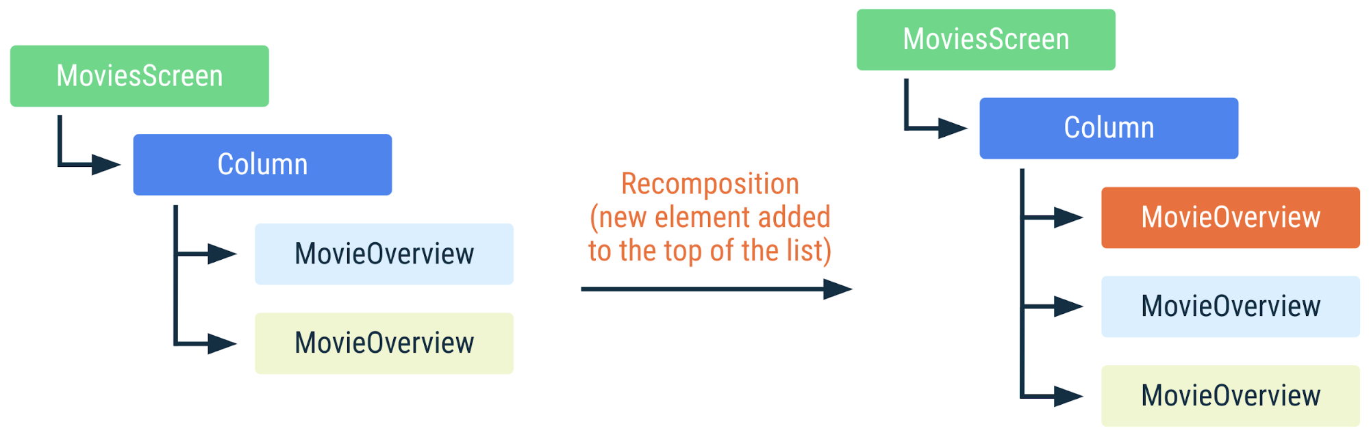 Diagram pokazujący, jak poprzedni kod jest ponownie składany, gdy nowy element zostanie dodany na szczyt listy. Elementy listy są identyfikowane za pomocą kluczy, więc Compose wie, że nie musi ich ponownie tworzyć, nawet jeśli ich pozycje się zmieniły.