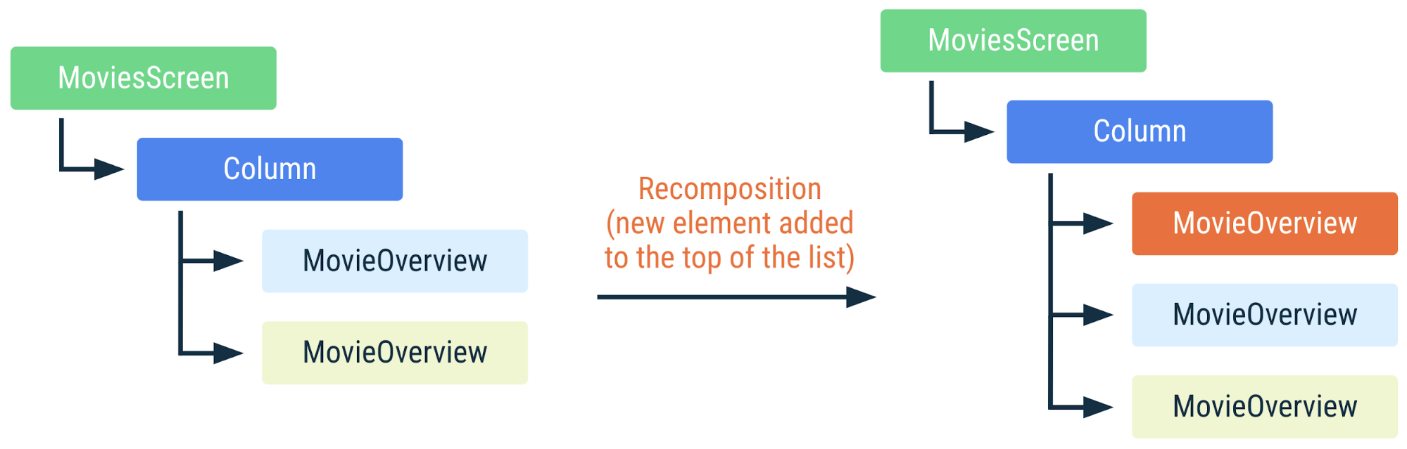 डायग्राम में दिखाया गया है कि अगर सूची में सबसे ऊपर कोई नया एलिमेंट जोड़ा जाता है, तो पिछले कोड को कैसे फिर से लिखा जाता है. आइटम की पहचान कुंजियों से की जाती है, इसलिए Compose को पता है कि उन्हें फिर से नहीं लिखना है, भले ही उनकी पोज़िशन बदल गई हो.