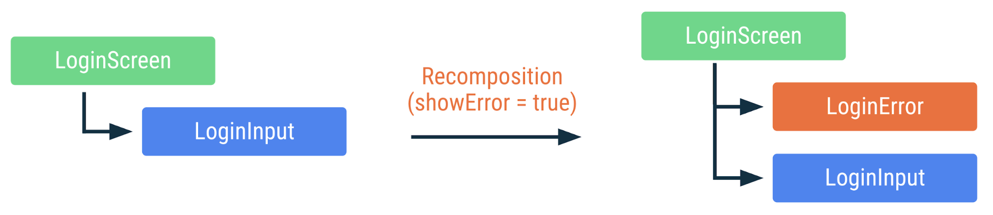 Diagram showing how the preceding code is recomposed if the showError flag is changed to true. The LoginError composable is added, but the other composables are not recomposed.