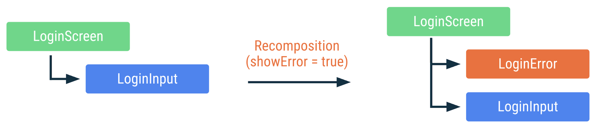 Diagram pokazujący, jak poprzedni kod jest ponownie złożony, jeśli flaga showError zostanie zmieniona na wartość true. Dodano komponent LoginError, ale inne komponenty nie zostały ponownie złożone.