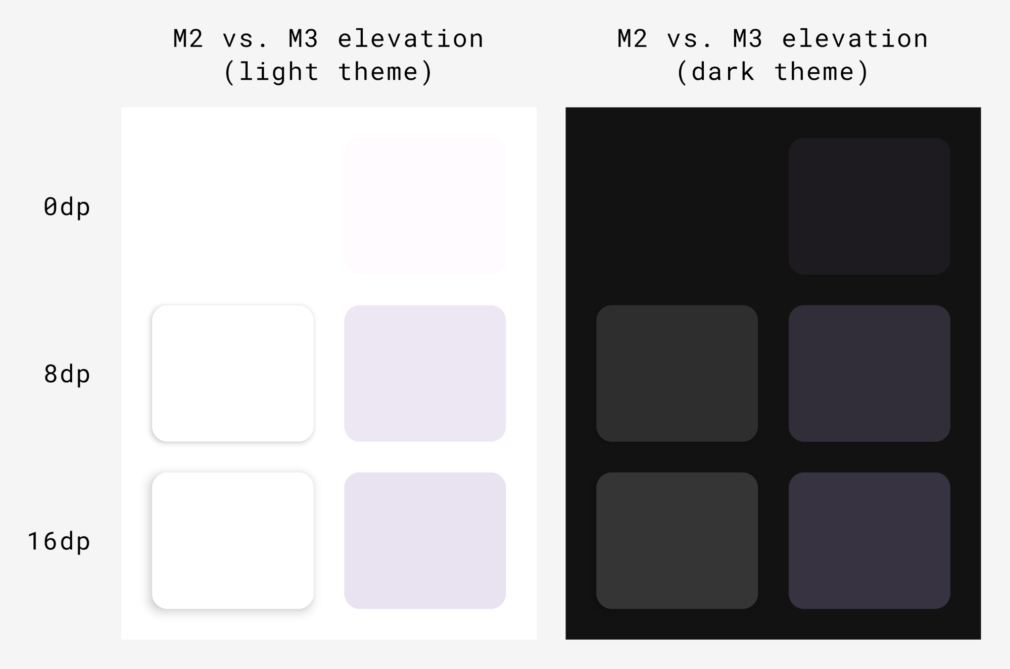 Elevasi bayangan vs. Elevasi tonal dalam Desain Material 3