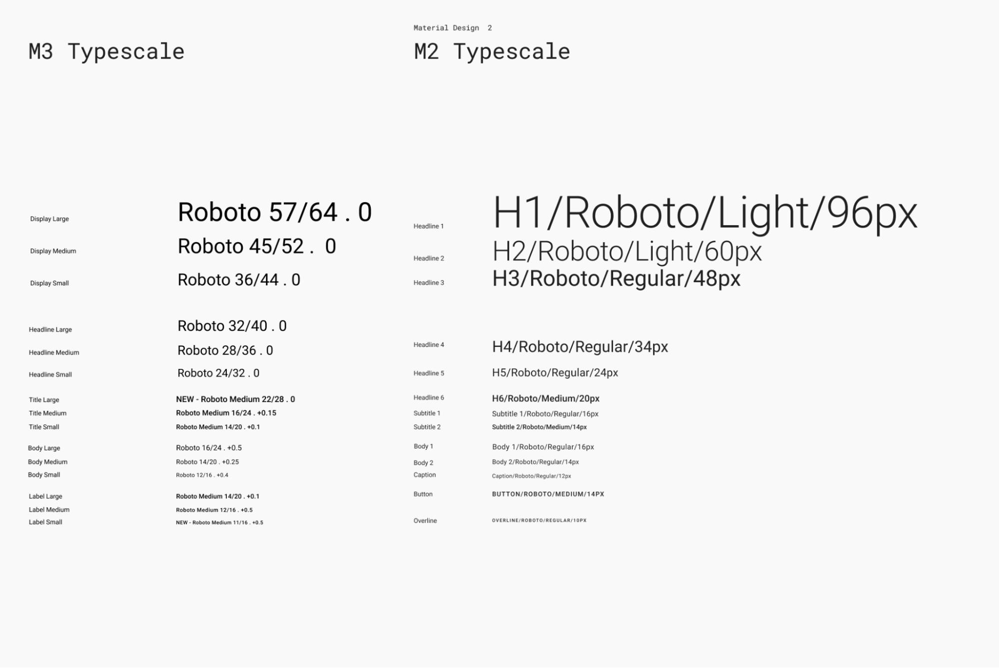 Échelle typographie par défaut pour Material Design 3