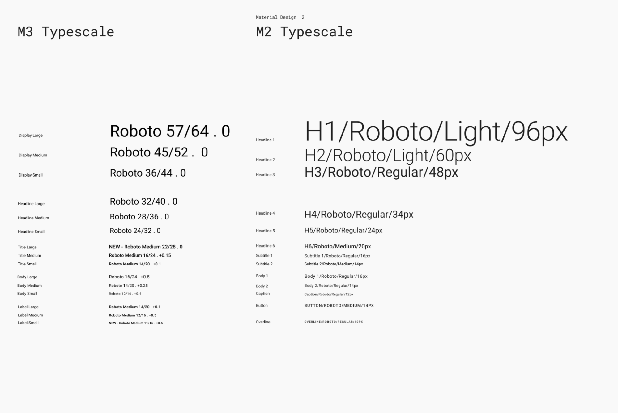 Default typography scale for Material design 3