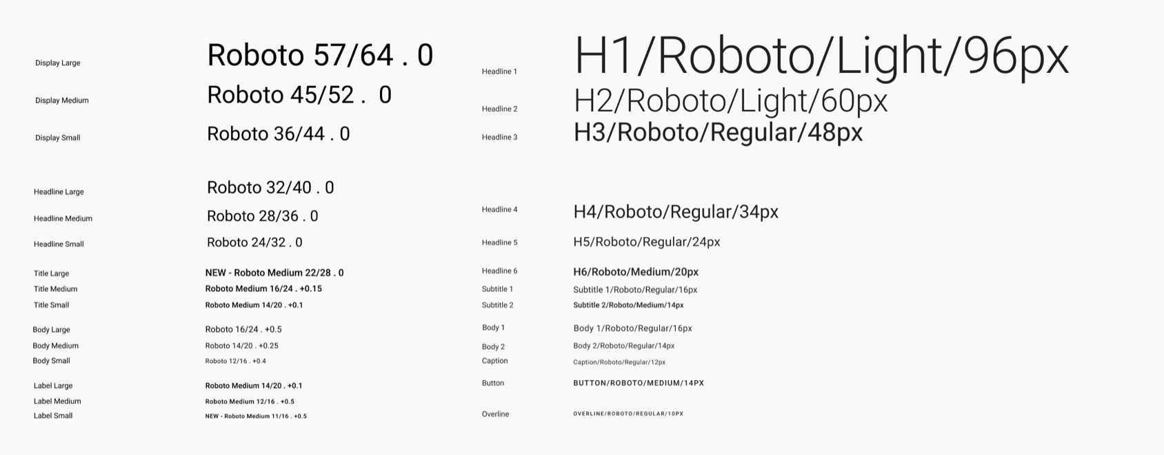 Comparison of M2 and M3 typography systems