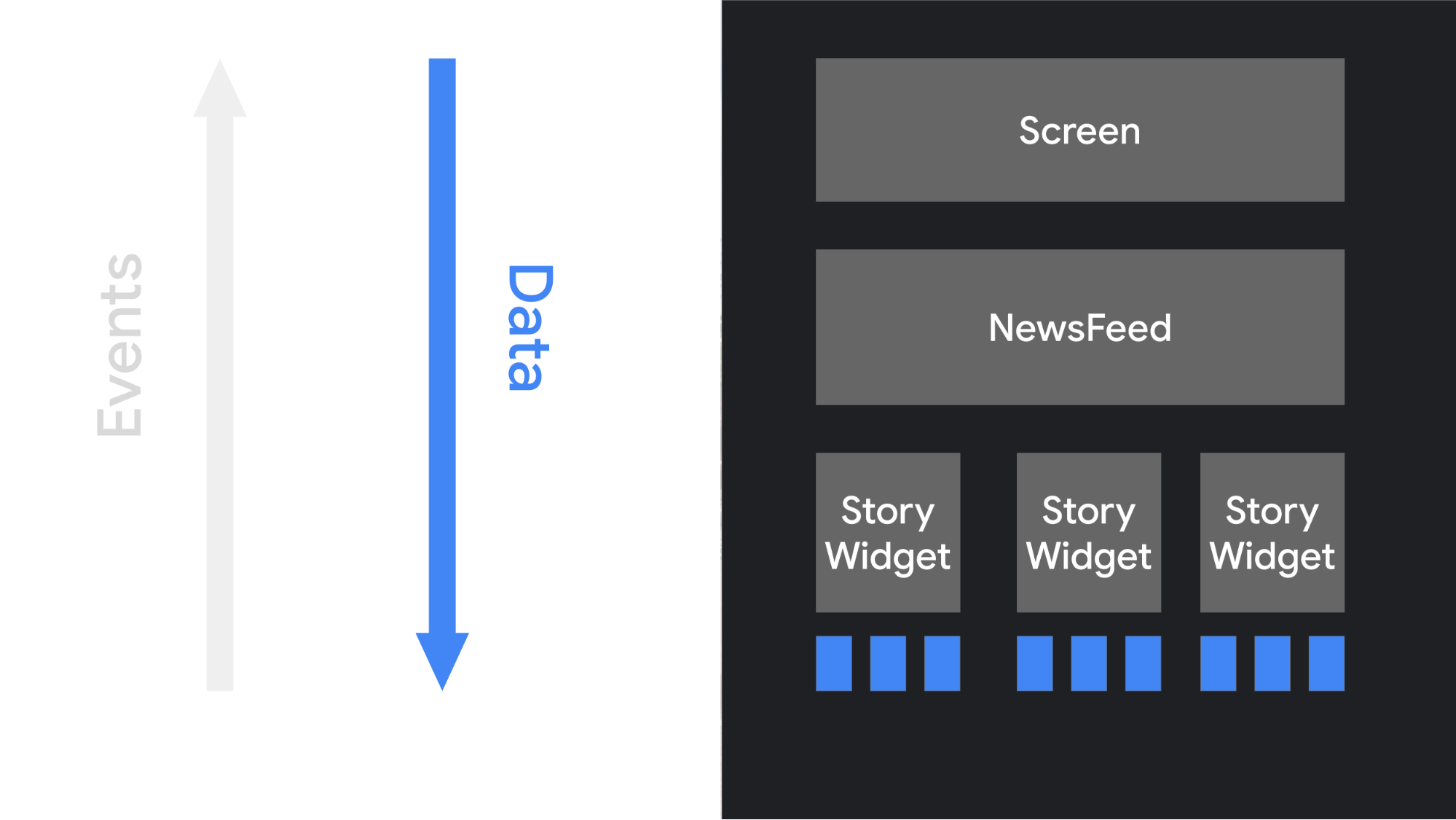 Illustration of the flow of data in a Compose UI, from high-level objects down
to their
children.