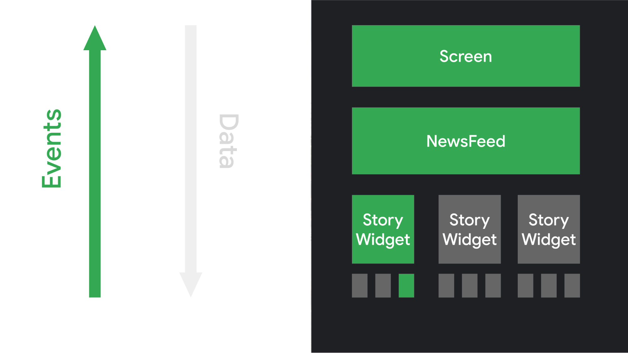 Illustration of how UI elements respond to interaction, by triggering events that are handled by the app logic.