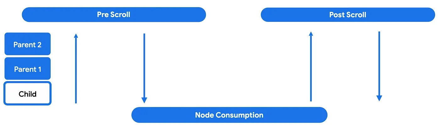 Phases of nested scrolling
cycle