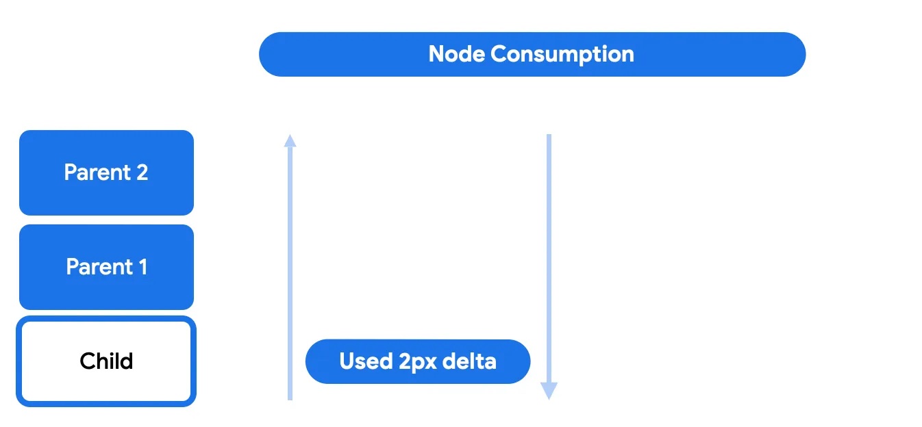 Consommation des nœuds
phase