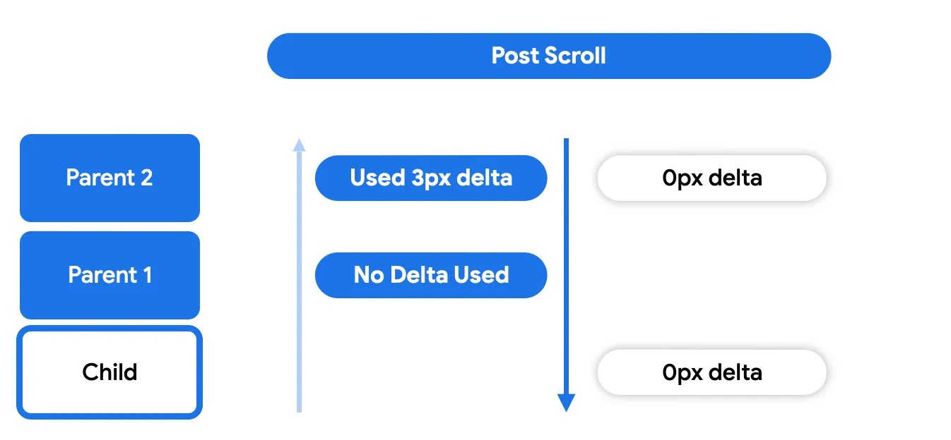 Post-scroll phase - bubbling
down