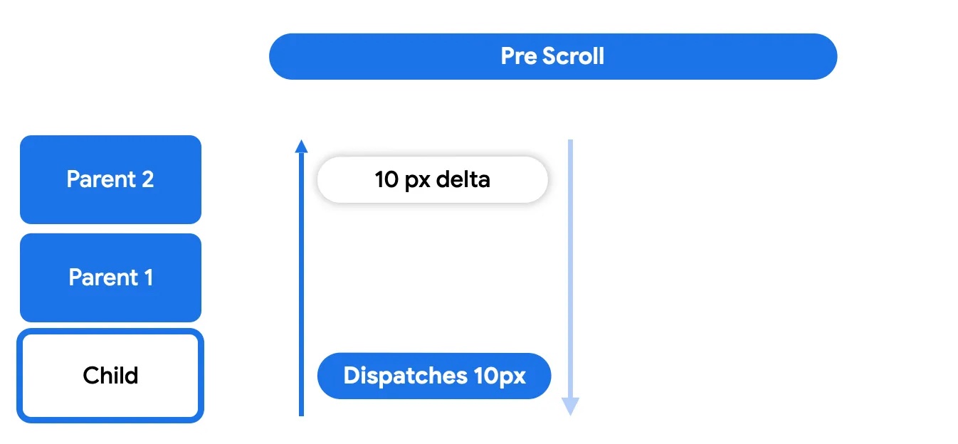 Fase di pre-scorrimento - invio
