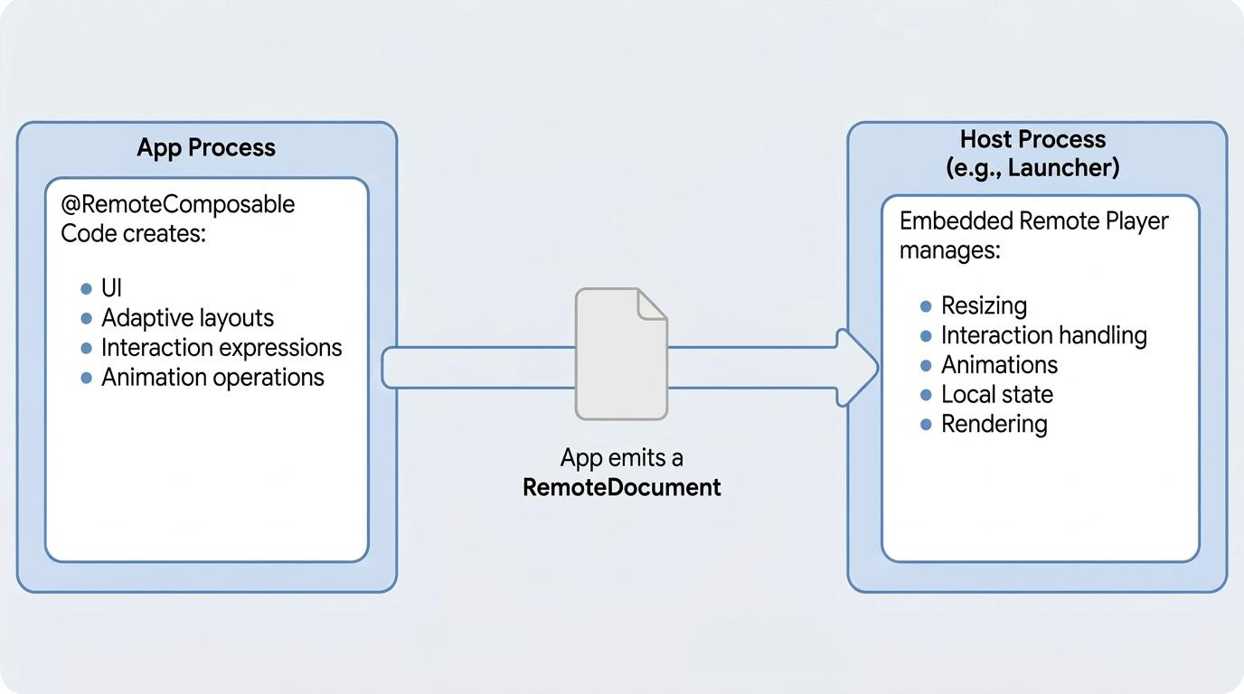 Comunicazione tra il processo dell'app e il processo dell'host remoto per Remote Compose