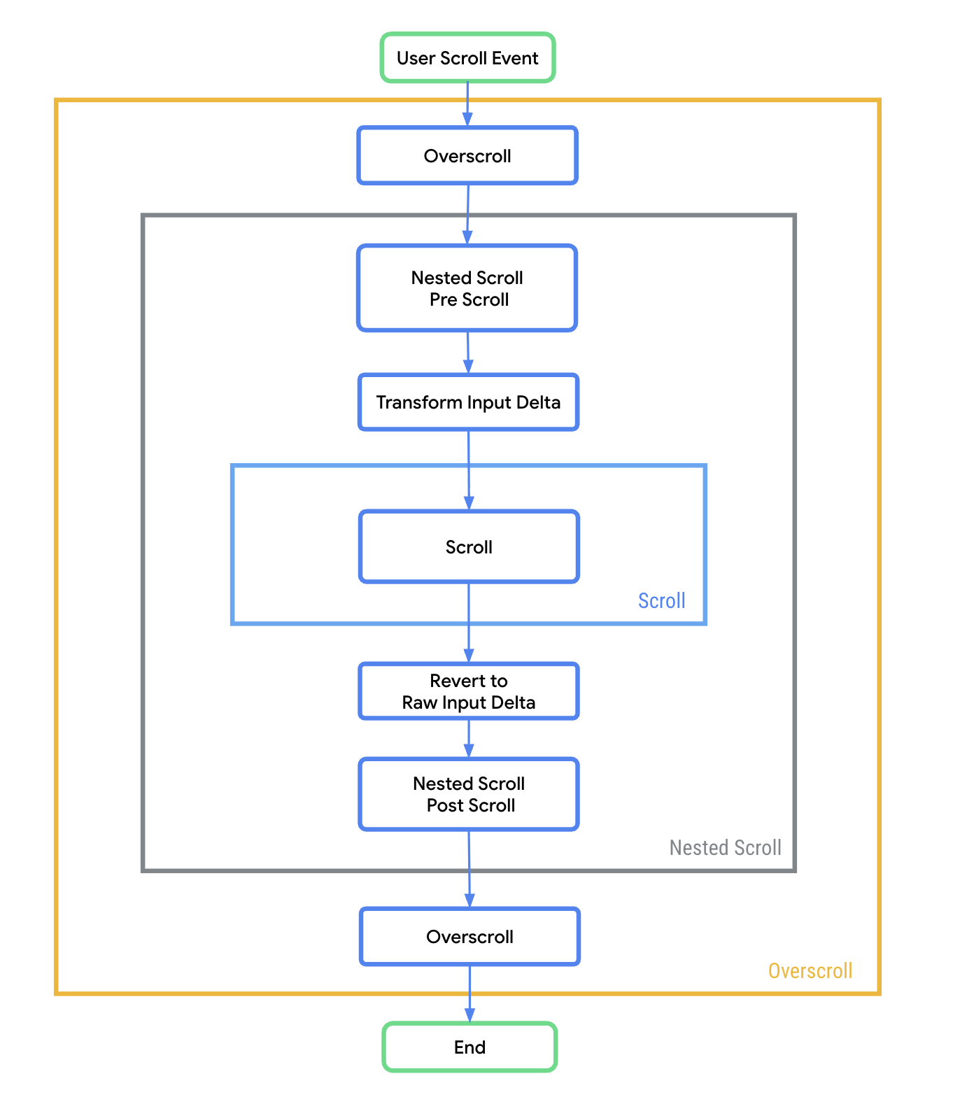 Um diagrama de ciclo de rolagem mostrando as fases de um evento de rolagem do usuário
