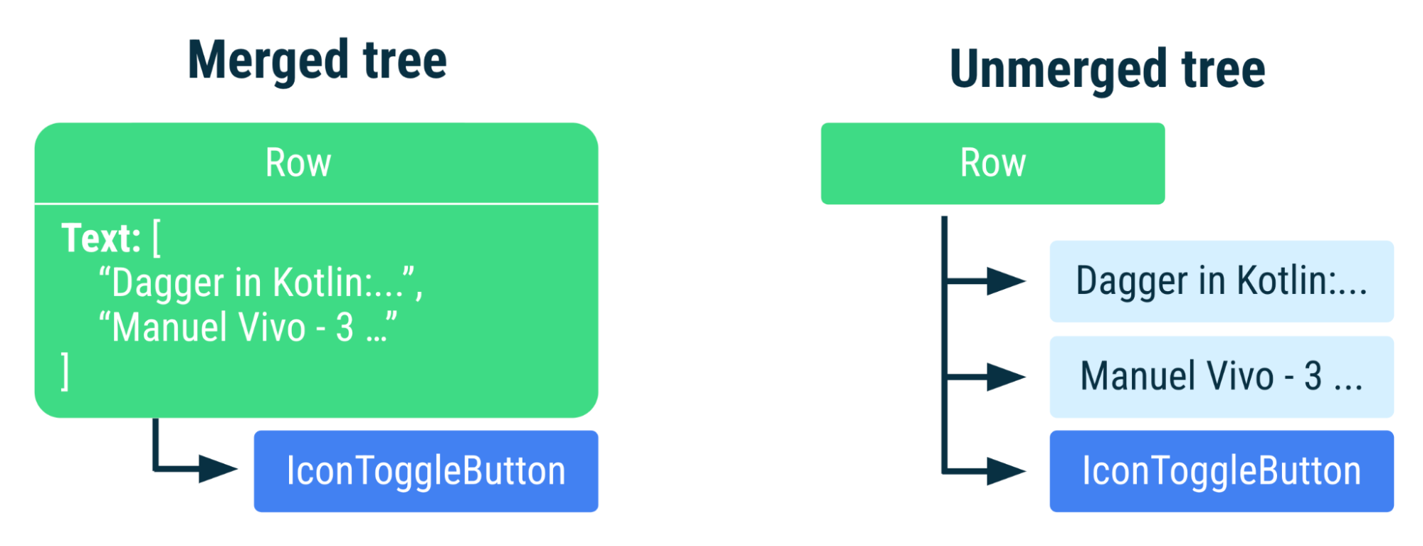 Pohon gabungan berisi beberapa teks dalam daftar di dalam node Baris. Pohon terpisah berisi node yang terpisah untuk setiap komposisi Teks.