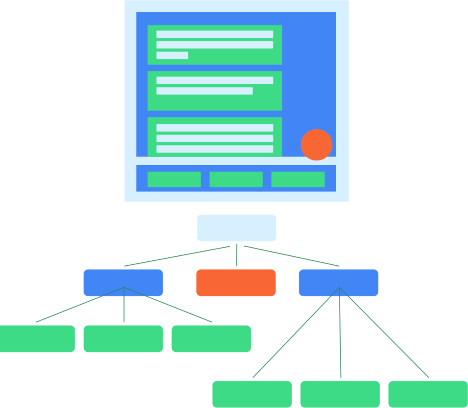 Uma hierarquia de interface típica e a respectiva árvore semântica