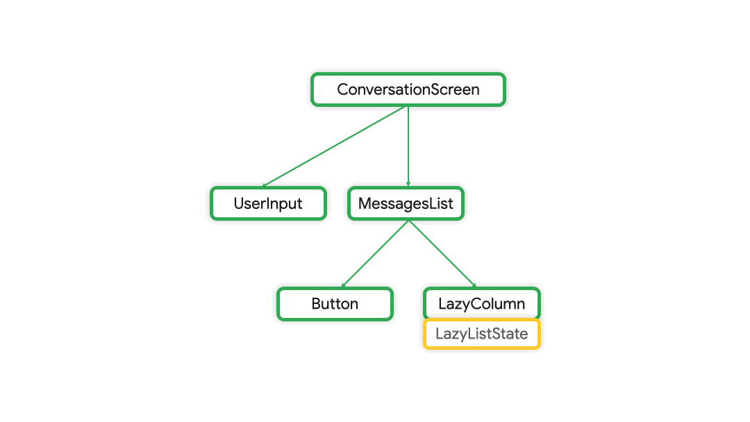 El estado LazyColumn se eleva desde LazyColumn hasta ConversationScreen