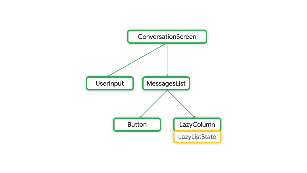 การยกสถานะ LazyColumn จาก LazyColumn ไปยัง ConversationScreen