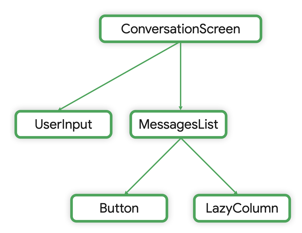 Albero di composable di chat