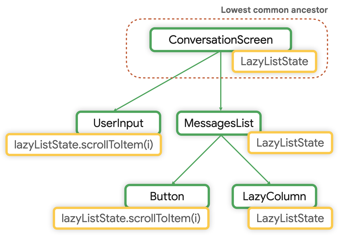El principal común más bajo para LazyListState es ConversationScreen.