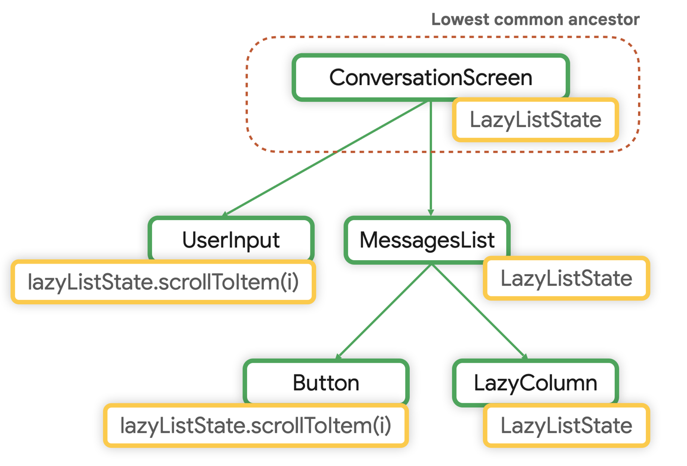 Najniższym wspólnym elementem nadrzędnym funkcji LazyListState jest ConversationScreen