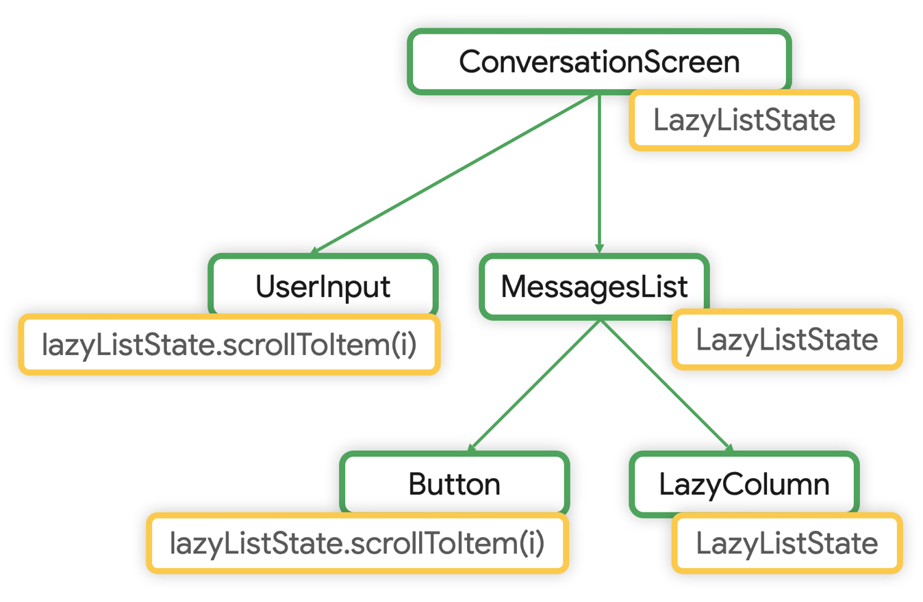 Компонуемое дерево чата с LazyListState, перемещенным на ConversationScreen.