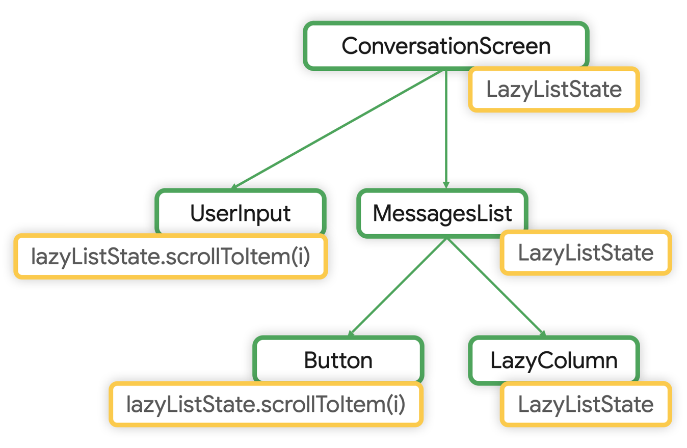 Cây thành phần kết hợp của cuộc trò chuyện, trong đó LazyListState đã được chuyển lên ConversationScreen