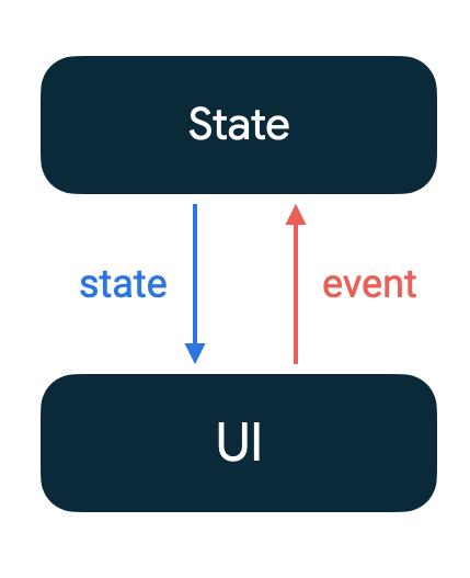 Os eventos fluem da interface para um detentor de estado, e o estado flui do detentor para a interface.