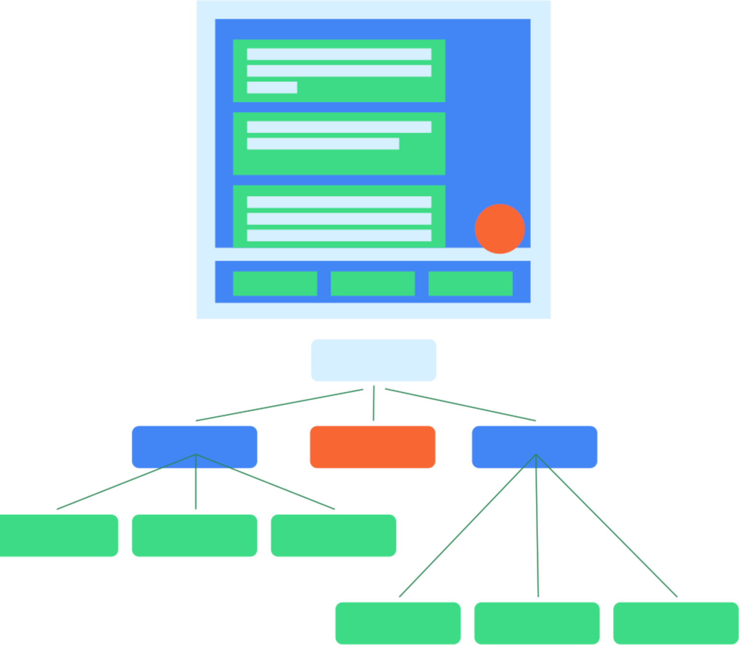 Diagramm, das ein typisches UI-Layout und die Art und Weise zeigt, wie dieses Layout einem entsprechenden semantischen Baum zugeordnet wird