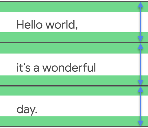 Изображение, демонстрирующее высоту линии (lineHeight) в виде единицы измерения, основанной на линиях, расположенных непосредственно над и под ней.