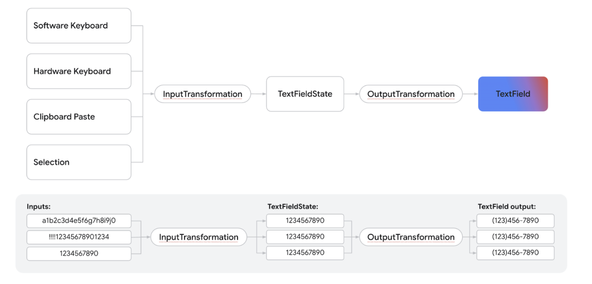 A visualization of how text input goes through transformations before it becomes text output.